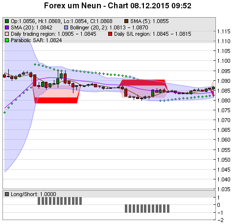 FOREX Chart