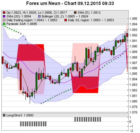 FOREX Chart