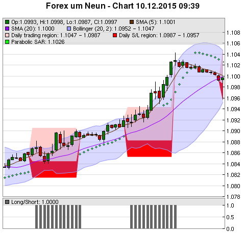 FOREX Chart