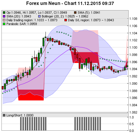 FOREX Chart