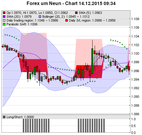 FOREX Chart