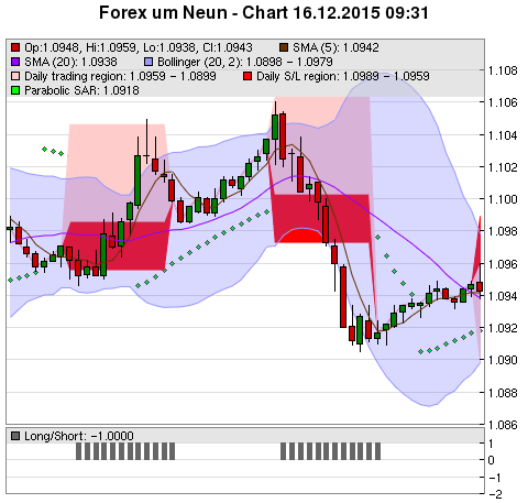 FOREX Chart