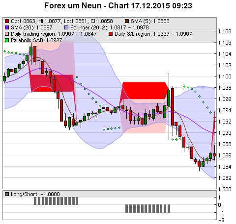 FOREX Chart