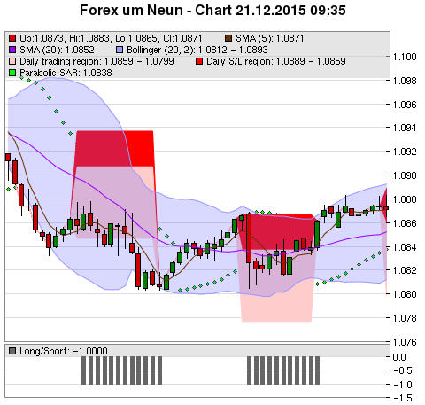 FOREX Chart