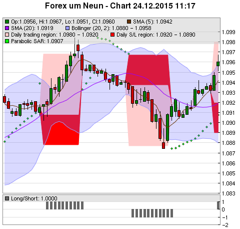 FOREX Chart