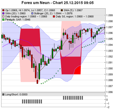 FOREX Chart