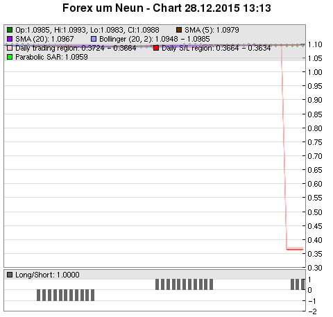 FOREX Chart