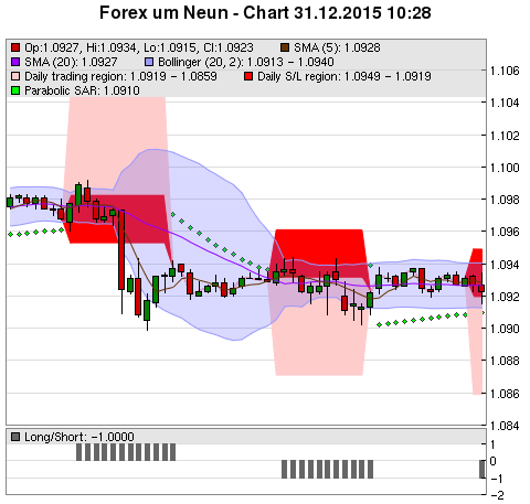 FOREX Chart