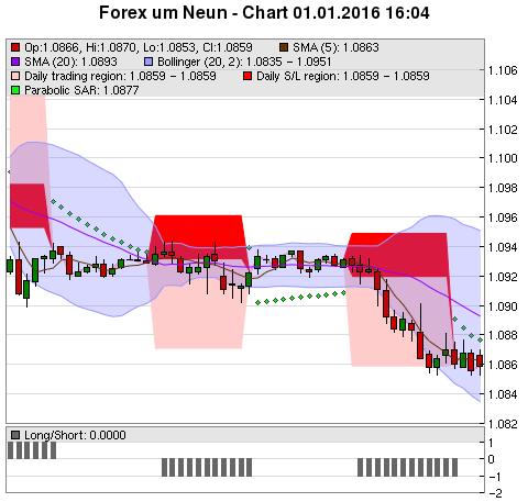 FOREX Chart