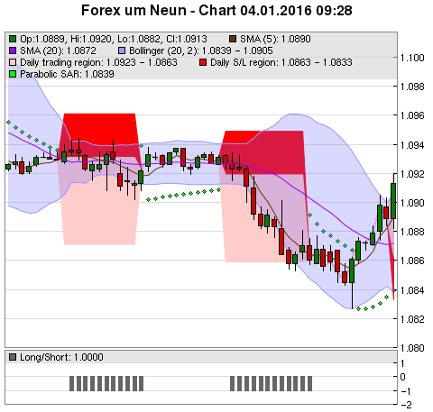 FOREX Chart