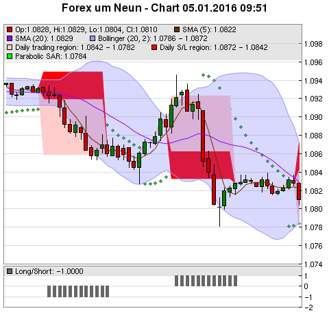 FOREX Chart