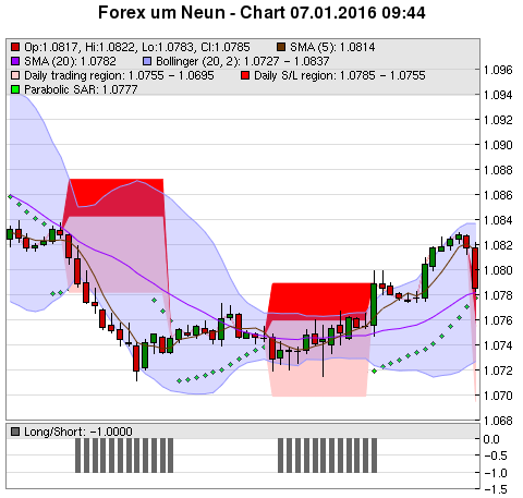 FOREX Chart