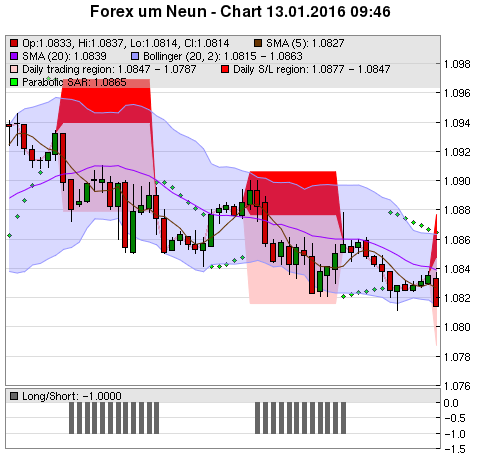 FOREX Chart