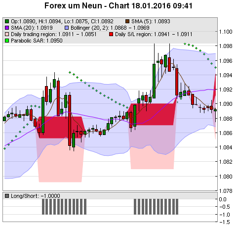 FOREX Chart