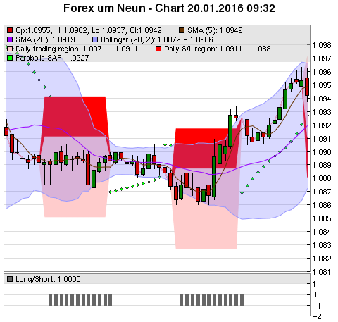 FOREX Chart