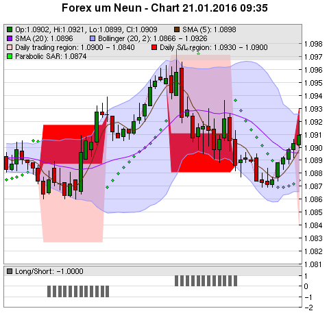 FOREX Chart