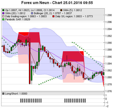 FOREX Chart