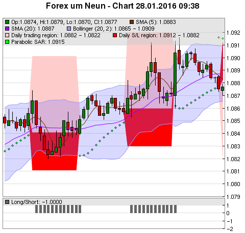 FOREX Chart