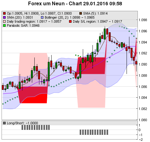 FOREX Chart