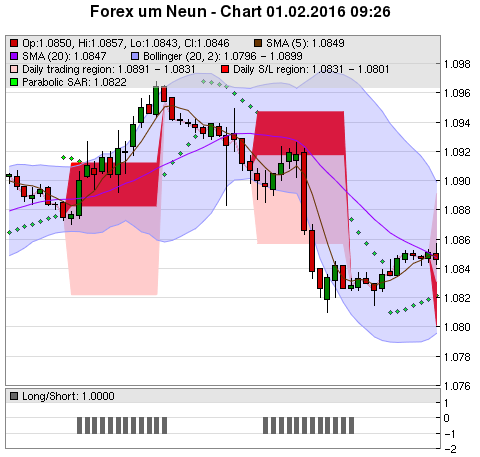 FOREX Chart