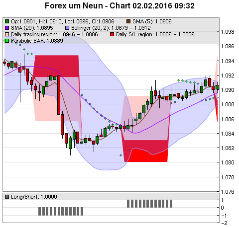 FOREX Chart