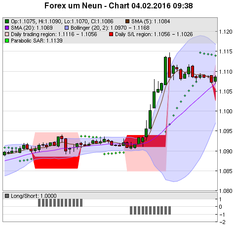 FOREX Chart