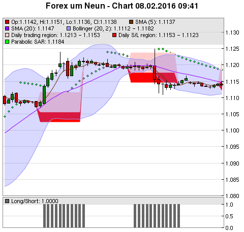 FOREX Chart