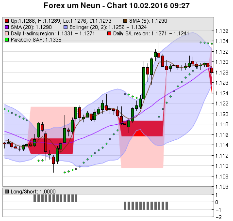 FOREX Chart