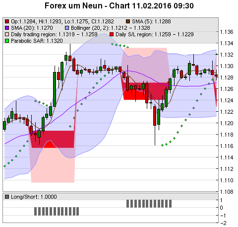 FOREX Chart