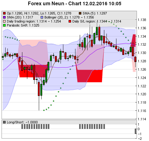 FOREX Chart