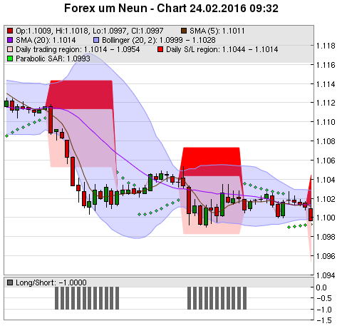 FOREX Chart