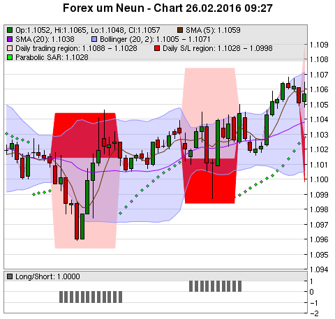 FOREX Chart