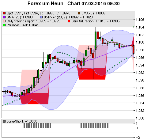 FOREX Chart