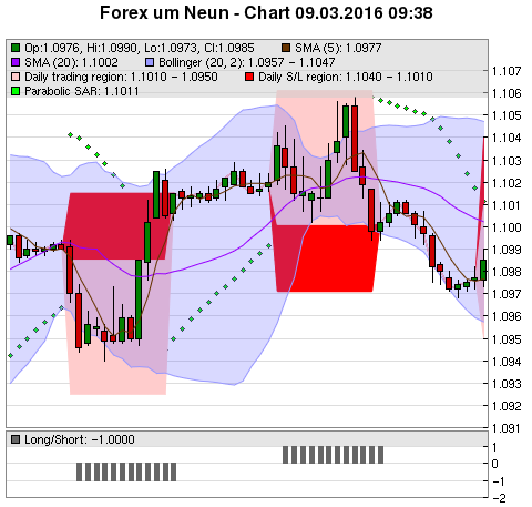 FOREX Chart