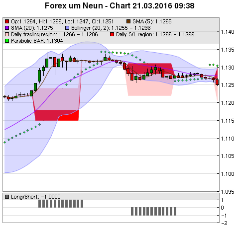 FOREX Chart