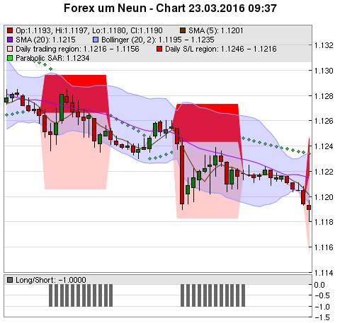 FOREX Chart