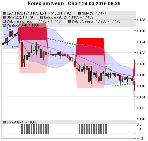 FOREX Chart