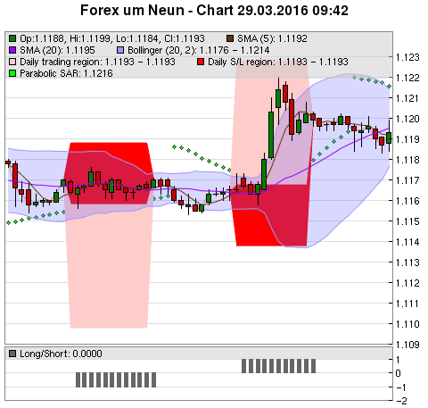 FOREX Chart