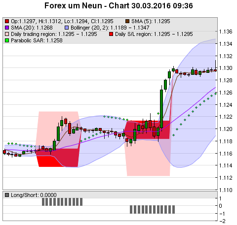 FOREX Chart