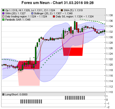 FOREX Chart