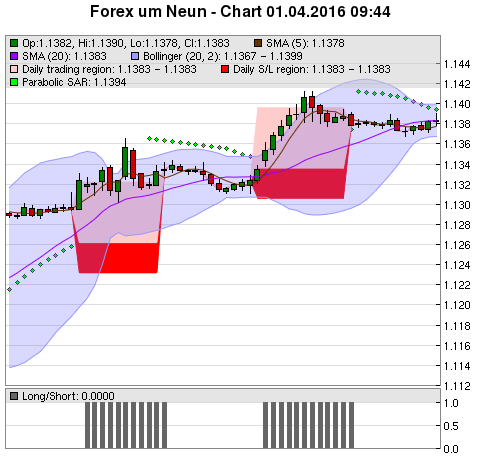 FOREX Chart