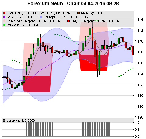 FOREX Chart