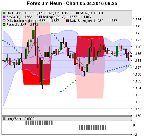 FOREX Chart