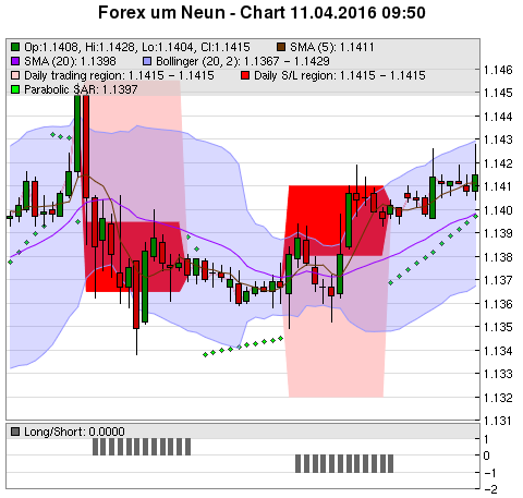 FOREX Chart