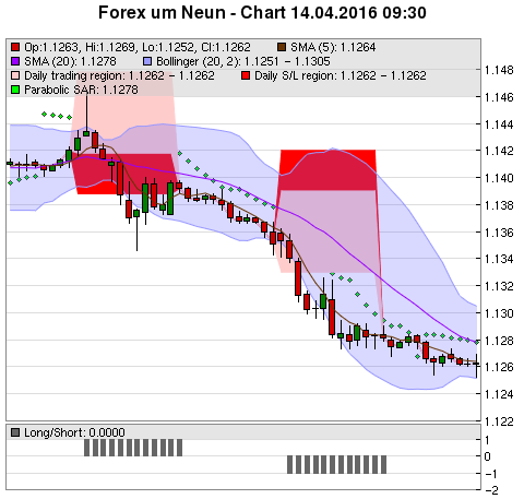 FOREX Chart