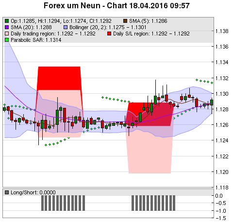 FOREX Chart