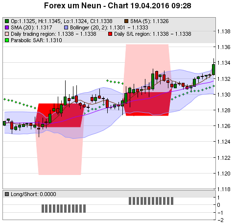 FOREX Chart