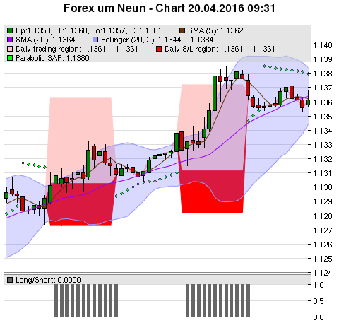 FOREX Chart