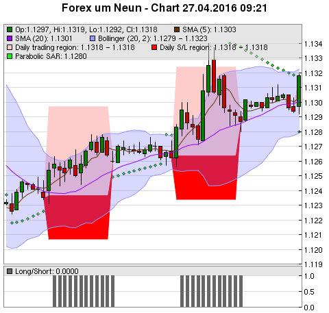 FOREX Chart