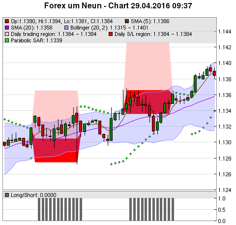 FOREX Chart